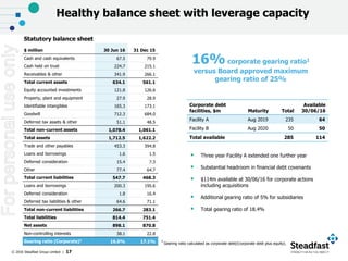 © 2016 Steadfast Group Limited | 17
$ million 30 Jun 16 31 Dec 15
Cash and cash equivalents 67.5 79.9
Cash held on trust 224.7 215.1
Receivables & other 341.9 266.1
Total current assets 634.1 561.1
Equity accounted investments 121.8 126.6
Property, plant and equipment 27.9 28.9
Identifiable intangibles 165.3 173.1
Goodwill 712.3 684.0
Deferred tax assets & other 51.1 48.5
Total non-current assets 1,078.4 1,061.1
Total assets 1,712.5 1,622.2
Trade and other payables 453.3 394.8
Loans and borrowings 1.6 1.5
Deferred consideration 15.4 7.3
Other 77.4 64.7
Total current liabilities 547.7 468.3
Loans and borrowings 200.3 195.6
Deferred consideration 1.8 16.4
Deferred tax liabilities & other 64.6 71.1
Total non-current liabilities 266.7 283.1
Total liabilities 814.4 751.4
Net assets 898.1 870.8
Non-controlling interests 38.1 22.8
Gearing ratio (Corporate)1 16.0% 17.1% 1
Gearing ratio calculated as corporate debt/(corporate debt plus equity).
Healthy balance sheet with leverage capacity
16% corporate gearing ratio1
versus Board approved maximum
gearing ratio of 25%
Statutory balance sheet
Corporate debt
facilities, $m Maturity Total
Available
30/06/16
Facility A Aug 2019 235 64
Facility B Aug 2020 50 50
Total available 285 114
 Three year Facility A extended one further year
 Substantial headroom in financial debt covenants
 $114m available at 30/06/16 for corporate actions
including acquisitions
 Additional gearing ratio of 5% for subsidiaries
 Total gearing ratio of 18.4%
Forpersonaluseonly
 