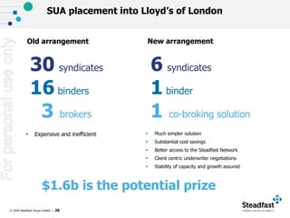 © 2016 Steadfast Group Limited | 26
SUA placement into Lloyd’s of London
30 syndicates
16 binders
3 brokers
Old arrangement
 Expensive and inefficient
6 syndicates
1 binder
1 co-broking solution
New arrangement
 Much simpler solution
 Substantial cost savings
 Better access to the Steadfast Network
 Client centric underwriter negotiations
 Stability of capacity and growth assured
$1.6b is the potential prize
Forpersonaluseonly
 