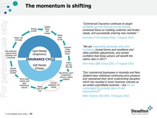 © 2016 Steadfast Group Limited | 27
Capital
flows
into
market
Rates
start
to fall
Insurers
chase
market
share
Rates
go into
free fall
Big storms, poor
investment
returns, claims
inflation
Insurer
realisation of
lossesRates
start to
rise
More large
events and
poor
investment
returns
Market
capacity
eroded
Risk selection
rejects some
activities and
industries
Rates rise
strongly
Strong
profits
“Commercial Insurance continues to target
profitable growth through pricing actions,
continued focus on meeting customer and broker
needs, and successfully entering new markets.”
Suncorp’s FY16 Analyst Pack, 4 August 2016
“We are responding decisively with price
increases, revised terms and conditions and
other portfolio adjustments, and remain
confident that these actions will benefit the
claims ratio in 2017.”
John Neal, QBE Group CEO, 17 August 2016
“Our commercial businesses in Australia and New
Zealand have withstood continuing price pressure
and maintained their strict underwriting discipline
which has resulted in lower business volumes as
we exited unprofitable business – but we are
encouraged by growing signs of rate
improvement.”
Peter Harmer, IAG CEO, 19 August 2016
Hard Market
(Expensive)
Soft Market
(Cheap)
INSURANCE CYCLE
The momentum is shiftingForpersonaluseonly
 