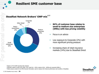 © 2016 Steadfast Group Limited | 34
Resilient SME customer base
Steadfast Network Brokers’ GWP mix
1,2,3
Retail –
Home/Motor
10% Medium
enterprises
32%
Corporate
2%
 84% of customer base relates to
small to medium size enterprises
(SMEs) with less pricing volatility
 Focus is on advice
 Low exposure to Corporate (2%) with
more significant pricing pressure
 Increasing share of retail insurance
markets (14%) due to Steadfast Direct
Small
enterprises
52%
1 Based on FY16 GWP excluding New Zealand.
2 Allocation based on policy size (retail <$1k, small $1k – $9.9k, medium $10k – $299k and corporate $300k+).
3 Metrics above consist of non-IFRS financial information used to measure the financial performance and condition of Steadfast.
Other Retail
4%
Forpersonaluseonly
 