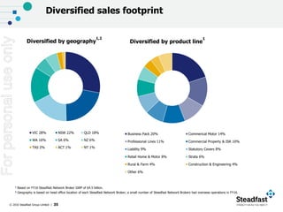 © 2016 Steadfast Group Limited | 35
Diversified by geography
1,2
Diversified sales footprint
1 Based on FY16 Steadfast Network Broker GWP of $4.5 billion.
2 Geography is based on head office location of each Steadfast Network Broker; a small number of Steadfast Network Brokers had overseas operations in FY16.
Diversified by product line
1
VIC 28% NSW 22% QLD 18%
WA 16% SA 6% NZ 6%
TAS 2% ACT 1% NT 1%
Business Pack 20% Commerical Motor 14%
Professional Lines 11% Commercial Property & ISR 10%
Liability 9% Statutory Covers 8%
Retail Home & Motor 8% Strata 6%
Rural & Farm 4% Construction & Engineering 4%
Other 6%
Forpersonaluseonly
 