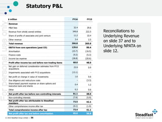 © 2016 Steadfast Group Limited | 36
Reconciliations to
Underlying Revenue
on slide 37 and to
Underlying NPATA on
slide 12.
$ million FY16 FY15
Revenue
M&A fees 32.4 29.6
Revenue from wholly owned entities 349.8 222.5
Share of profits of associates and joint venture 11.2 10.4
Other revenue 3.4 2.5
Total revenue 396.8 265.0
EBITA from core operations (post CO) 129.6 90.4
Amortisation (23.7) (16.5)
Finance costs (9.2) (5.3)
Income tax expense (28.8) (20.6)
Profit after income tax and before non-trading items 68.0 48.0
Net gain on deferred consideration estimates from FY15
acquisitions
23.9 0.9
Impairments associated with FY15 acquisitions (13.1) -
Net profit on change in value of investments 1.6 0.6
Due diligence and restructure costs - (3.3)
Share-based payment expense on share options and
executive loans and shares
0.4 1.2
Other 0.3 0.6
Net profit after tax before non-controlling interests 81.1 48.0
Non-controlling interests (7.6) (5.9)
Net profit after tax attributable to Steadfast
members
73.5 42.1
Other comprehensive income after tax (0.1) (1.0)
Total comprehensive income after tax 73.4 41.1
Net profit after tax and before amortisation 95.0 56.8
Statutory P&LForpersonaluseonly
 