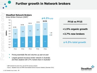 © 2016 Steadfast Group Limited | 4
1.6
1.9 2.0 2.1 2.2
1.8
2.0
2.1
2.3
2.3
0.0
0.5
1.0
1.5
2.0
2.5
3.0
3.5
4.0
4.5
5.0
FY12 FY13 FY14 FY15 FY16
2H
1H
$4.4b
$4.5b
Further growth in Network brokers
$billion
 Pricing essentially flat and volumes up year-on-year
 Largest general insurance broker network in Australia
and New Zealand with 27% market share in Australia2
$3.4b
$3.9b
$4.1b
Steadfast Network Brokers
Gross Written Premium (GWP)
1
4.2% pcp
+1.5% organic growth
+2.7% new brokers
FY16 vs FY15
4.2% total growth
1 GWP excludes fire service levy, pet and life insurance products
2 Source: Steadfast Group and APRA Intermediated General Insurance Statistics (December 2015)
Forpersonaluseonly
 