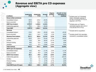 © 2016 Steadfast Group Limited | 40
$ millions
Underlying
FY16
Underlying
FY15
Growth
%
Organic
growth3
%
Growth % from
acquisitions &
hubbing4
Gross written premiums
Consolidated brokers 844.5 674.2 25.3%
Equity accounted 507.9 526.4 -3.5%
GWP from brokers 1,352.5 1,200.6 12.6%
Underwriting agencies 745.1 385.0 93.6%
Total GWP 2,097.6 1,585.7 32.3%
Revenue
Consolidated brokers1 179.0 138.3 29.4% 4.0% 25.4%
Equity accounted 138.1 144.3 -4.3% 2.3% -6.6%
Revenue from brokers 317.1 282.6 12.2% 3.1% 9.1%
Underwriting agencies2 250.9 130.9 91.6% 7.0% 84.6%
Ancillary 33.8 28.6 18.5% 15.7% 2.8%
Premium funding 48.8 51.6 -5.4% -5.4% 0.0%
Steadfast 42.2 37.4 12.8% 12.8% 0.0%
Total revenue 692.8 531.1 30.5% 4.6% 25.8%
EBITA (pre CO expenses)
Consolidated brokers 44.6 40.0 11.7% 0.5% 11.2%
Equity accounted 38.7 39.9 -2.9% 0.5% -3.4%
EBITA from brokers 83.4 79.9 4.4% 0.5% 3.9%
Underwriting agencies 63.2 28.8 119.8% 14.3% 105.5%
Ancillary 3.4 3.2 8.1% 7.3% 0.8%
Premium funding 7.4 7.4 -0.7% -0.7% 0.0%
Steadfast 11.0 9.7 13.6% 13.6% 0.0%
Total EBITA (pre CO exps) 168.4 128.9 30.6% 4.7% 26.0%
1
Includes gross up of wholesale
broker commission expense of
$11.0m in FY16 ($2.7m FY15 as
acquired in 2H FY15)
2
Includes gross up of agency
commission expense ($111.6m in
FY16 and $57.9m in FY15)
3
Includes bolt-on acquisitions
4
Includes growth from associates
converted to consolidated entities
Revenue and EBITA pre CO expenses
(Aggregate view)
Forpersonaluseonly
 