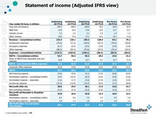 © 2016 Steadfast Group Limited | 41
Year ended 30 June, $ millions
Underlying
2H FY16
Underlying
1H FY16
Underlying
2H FY15
Underlying
1H FY15
Pro-forma
2H FY14
Pro-forma
1H FY14
Fees and commissions 195.4 189.0 156.0 78.2 65.9 52.4
M&A Fees 15.8 16.6 14.0 15.6 12.7 13.7
Interest income 3.3 3.4 3.1 2.5 1.4 1.3
Other revenue 19.0 17.0 17.1 12.1 14.1 11.8
Revenue – Consolidated entities 233.4 226.1 190.3 108.4 94.1 79.2
Employment expenses (75.6) (71.3) (59.0) (42.3) (33.5) (30.8)
Occupancy expenses (6.7) (6.3) (5.5) (3.8) (2.9) (2.8)
Other expenses (88.3) (92.2) (75.6) (34.2) (33.1) (24.4)
Expenses – Consolidated entities (170.7) (169.9) (140.1) (80.2) (69.5) (58.0)
EBITA – Consolidated entities 62.7 56.2 50.2 28.2 24.6 21.2
Share of EBITA from associates and joint
ventures
10.8 9.8 10.7 9.7 12.7 11.8
EBITA – pre Corporate Office expenses 73.5 66.0 61.0 37.9 37.4 33.1
Corporate Office expenses (4.3) (5.6) (5.4) (3.0) (4.9) (3.2)
EBITA 69.2 60.4 55.6 34.9 32.4 29.9
Net financing expense (4.6) (4.6) (3.1) (2.3) (0.6) (0.6)
Amortisation expense – consolidated entities (9.9) (10.5) (8.3) (4.6) (4.0) (3.8)
Amortisation expense – associates (1.6) (1.7) (1.6) (1.9) (1.0) (1.0)
Income tax expense (15.2) (13.6) (12.5) (8.2) (7.2) (8.8)
Net profit after tax 38.0 29.9 30.1 17.9 19.6 15.7
Non-controlling interests (4.2) (3.3) (3.3) (2.6) (1.6) (1.2)
Net profit attributable to Steadfast
members
33.8 26.6 26.8 15.3 18.0 14.5
Amortisation expense – consolidated entities 8.7 9.6 7.3 3.7 3.5 3.3
Amortisation expense – associates 1.6 1.7 1.6 1.9 1.0 1.0
Net Profit after Tax and before
Amortisation
44.1 37.9 35.7 21.0 22.4 18.8
Statement of income (Adjusted IFRS view)Forpersonaluseonly
 