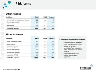 © 2016 Steadfast Group Limited | 42
Other revenue
$millions FY16 FY15 Variance
Fee income for other professional services 22.2 18.2 4.0
Legal fee disbursements 2.7 2.6 0.1
Other income 11.1 8.4 2.7
Total other revenue 36.0 29.2 6.8
Other expenses
$millions FY16 FY15 Variance
Rebate to Steadfast brokers 10.2 9.3 0.9
Selling expenses 15.3 14.5 0.8
Commission expense1
104.4 51.7 52.7
Legal fee disbursements 2.7 2.6 0.1
Administration expenses1
45.0 29.0 16.0
Depreciation of PP&E 3.1 2.7 0.4
Total other expenses 180.6 109.8 70.8
1Commission/administration expenses:
P&L items
 Commission paid by wholesale
broker and agencies to brokers
 Grossed up in “fees &
commissions” and deducted in
“other expenses” so nil impact
to EBITA
 Significant increase due to
Calliden and QBE agency
acquisitions
Forpersonaluseonly
 