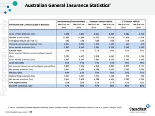 © 2016 Steadfast Group Limited | 43
Australian General Insurance Statistics1
1 Source: Australian Prudential Regulation Authority (APRA) Quarterly General Insurance Performance Statistics June 2016 (issued 18 August 2016).
Gross written premium ($m) 7,598 7,837 8,041 8,509 3,584 3,915
Number of risks ('000) 11,468 11,699 14,327 15,018 11,409 11,624
Average premium per risk ($) 663 670 561 567 314 337
Outwards reinsurance expense ($m) 2,254 2,502 1,373 1,605 460 614
Gross earned premium ($m) 7,895 8,140 7,961 8,255 3,542 3,650
Cession ratio 29% 31% 17% 19% 13% 17%
Gross incurred claims (current and prior years)
($m) 5,182 4,423 5,918 6,063 2,702 2,749
Gross earned premium ($m) 7,895 8,140 7,961 8,255 3,542 3,650
Gross loss ratio 66% 54% 74% 73% 76% 75%
Net incurred claims (current and prior years) ($m) 3,877 3,516 4,940 5,055 2,277 2,151
Net earned premium ($m) 5,641 5,638 6,588 6,650 3,082 3,036
Net loss ratio 69% 62% 75% 76% 74% 71%
Underwriting expenses ($m) 1,604 1,551 1,444 1,428 373 352
Net earned premium ($m) 5,641 5,638 6,588 6,650 3,082 3,036
U/W expense ratio 28% 28% 22% 21% 12% 12%
Net U/W combined ratio 97% 90% 97% 98% 86% 82%
Year End Jun
2016
Year End Jun
2015
Year End Jun
2016
Year End Jun
2015
Year End Jun
2016
Premiums and Claims by Class of Business
Houseowners/householders Domestic motor vehicle CTP motor vehicle
Year End Jun
2015
Forpersonaluseonly
 