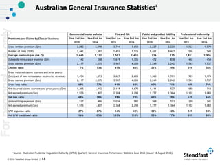 © 2016 Steadfast Group Limited | 44
Australian General Insurance Statistics1
1 Source: Australian Prudential Regulation Authority (APRA) Quarterly General Insurance Performance Statistics June 2016 (issued 18 August 2016).
Gross written premium ($m) 2,082 2,098 3,744 3,653 2,227 2,220 1,562 1,579
Number of risks ('000) 1,441 1,587 1,451 1,515 9,421 9,427 556 543
Average premium per risk ($) 1,445 1,322 2,581 2,410 236 235 2,811 2,906
Outwards reinsurance expense ($m) 142 268 1,619 1,705 472 878 442 454
Gross earned premium ($m) 2,117 2,075 3,987 4,004 2,249 2,242 1,543 1,537
Cession ratio 7% 13% 41% 43% 21% 39% 29% 30%
Gross incurred claims (current and prior years)
($m) (net of non-reinsurance recoveries revenue) 1,454 1,593 3,627 2,603 1,360 1,591 933 1,174
Gross earned premium ($m) 2,117 2,075 3,987 4,004 2,249 2,242 1,543 1,537
Gross loss ratio 69% 77% 91% 65% 60% 71% 60% 76%
Net incurred claims (current and prior years) ($m) 1,365 1,412 2,119 1,670 1,111 527 688 713
Net earned premium ($m) 1,975 1,807 2,368 2,298 1,777 1,364 1,102 1,083
Net loss ratio 69% 78% 89% 73% 63% 39% 62% 66%
Underwriting expenses ($m) 537 486 1,034 982 569 523 250 241
Net earned premium ($m) 1,975 1,807 2,368 2,298 1,777 1,364 1,102 1,083
U/W expense ratio 27% 27% 44% 43% 32% 38% 23% 22%
Net U/W combined ratio 96% 105% 133% 115% 95% 77% 85% 88%
Year End Jun
2016
Premiums and Claims by Class of Business
Commercial motor vehicle Fire and ISR Public and product liability Professional indemnity
Year End Jun
2015
Year End Jun
2016
Year End Jun
2015
Year End Jun
2016
Year End Jun
2015
Year End Jun
2016
Year End Jun
2015
Forpersonaluseonly
 
