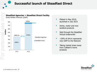 © 2016 Steadfast Group Limited | 7
Successful launch of Steadfast Direct
Steadfast Agencies + Steadfast Direct Facility
Gross Written Premium (GWP)
$million
$745m
$0.5m
$40m
0
100
200
300
400
500
600
700
800
FY15 FY16
Steadfast Agencies
Steadfast Direct
$385.5m
$385m $385m
 Piloted in May 2015;
launched in July 2015
 Home, motor and now
landlord products
 Sold through the Steadfast
Virtual Underwriter
 >30% of $41m represents
new GWP to the Network
 Taking market share away
from Calliden’s home
products
$785m
Forpersonaluseonly
 