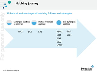 © 2016 Steadfast Group Limited | 8
Synergies starting
to emerge
Partial synergies
realised
Full synergies
realised
Hubbing journey
WA2 SA2 NSW1
QLD
WA1
VIC2
NSW2
SA1 TAS
VIC1
10 hubs at various stages of reaching full cost out synergies
Forpersonaluseonly
 