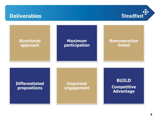 9
Structured
approach
Maximum
participation
Remuneration
linked
Differentiated
propositions
Improved
engagement
BUILD
Competitive
Advantage
Deliverables
 