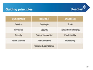 10
Guiding principles
CUSTOMER BROKER INSURER
Service Coverage Scale
Coverage Security Transaction efficiency
Security Ease of transaction Predictability
Peace of mind Remuneration Profitability
Training & compliance
 