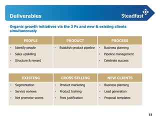 15
Deliverables
EXISTING CROSS SELLING NEW CLIENTS
• Segmentation
• Service reviews
• Net promotor scores
• Product marketing
• Product training
• Fees justification
• Business planning
• Lead generation
• Proposal templates
Organic growth initiatives via the 3 Ps and new & existing clients
simultaneously
PEOPLE PRODUCT PROCESS
• Identify people
• Sales upskilling
• Structure & reward
• Establish product pipeline • Business planning
• Pipeline management
• Celebrate success
 