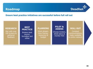 16
Roadmap
RESEARCH
Met with over
100 brokers &
gathered
feedback
BEST
PRACTICE
Brokers best
source,
formalise and
utilise
PLANNING
Work stream,
time frames,
resources &
budget
PILOT &
ASSESS
Choose brokers,
detail plans &
monitor ROI
ROLL OUT
Constant
communications,
make available
to entire network
Ensure best practice initiatives are successful before full roll out
 