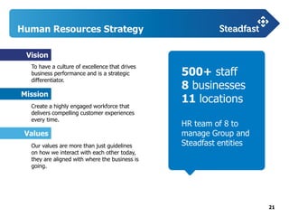 21
Human Resources Strategy
To have a culture of excellence that drives
business performance and is a strategic
differentiator.
Create a highly engaged workforce that
delivers compelling customer experiences
every time.
Our values are more than just guidelines
on how we interact with each other today,
they are aligned with where the business is
going.
Vision
Mission
Values
500+ staff
8 businesses
11 locations
HR team of 8 to
manage Group and
Steadfast entities
 