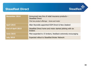 32
Steadfast Direct
November 2014 Announced new line of retail insurance products –
Steadfast Direct
First two product offerings – home and motor
April 2015 Allan Reynolds appointed EGM Direct & New Zealand
End of April 2015 Steadfast Direct home and motor started piloting with six
brokers
June 2015 Pilot expanded to 15 brokers, feedback extremely encouraging
July 2015 Expected rollout to Steadfast Broker Network
 