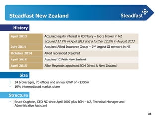 36
Steadfast New Zealand
April 2013 Acquired equity interest in Rothbury – top 5 broker in NZ
acquired 17.9% in April 2013 and a further 12.2% in August 2013
July 2014 Acquired Allied Insurance Group – 2nd largest GI network in NZ
October 2014 Allied rebranded Steadfast
April 2015 Acquired IC Frith New Zealand
April 2015 Allan Reynolds appointed EGM Direct & New Zealand
• 34 brokerages, 70 offices and annual GWP of ~$300m
• 10% intermediated market share
• Bruce Oughton, CEO NZ since April 2007 plus EGM – NZ, Technical Manager and
Administrative Assistant
History
Size
Structure
 