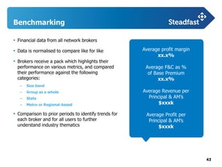 43
Benchmarking
• Financial data from all network brokers
• Data is normalised to compare like for like
• Brokers receive a pack which highlights their
performance on various metrics, and compared
their performance against the following
categories:
− Size band
− Group as a whole
− State
− Metro or Regional-based
• Comparison to prior periods to identify trends for
each broker and for all users to further
understand industry thematics
Average profit margin
xx.x%
Average F&C as %
of Base Premium
xx.x%
Average Revenue per
Principal & AM’s
$xxxk
Average Profit per
Principal & AM’s
$xxxk
 