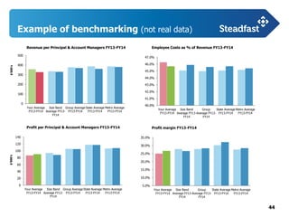 44
Example of benchmarking (not real data)
0
100
200
300
400
500
Your Average
FY13-FY14
Size Band
Average FY13-
FY14
Group Average
FY13-FY14
State Average
FY13-FY14
Metro Average
FY13-FY14
$’000’s
Revenue per Principal & Account Managers FY13-FY14
$’000’s
Employee Costs as % of Revenue FY13-FY14
40.0%
41.0%
42.0%
43.0%
44.0%
45.0%
46.0%
47.0%
Your Average
FY13-FY14
Size Band
Average FY13-
FY14
Group
Average FY13-
FY14
State Average
FY13-FY14
Metro Average
FY13-FY14
Profit per Principal & Account Managers FY13-FY14 Profit margin FY13-FY14
5.0%
10.0%
15.0%
20.0%
25.0%
30.0%
35.0%
Your Average
FY13-FY14
Size Band
Average FY13-
FY14
Group
Average FY13-
FY14
State Average
FY13-FY14
Metro Average
FY13-FY14
0
20
40
60
80
100
120
140
Your Average
FY13-FY14
Size Band
Average FY13-
FY14
Group Average
FY13-FY14
State Average
FY13-FY14
Metro Average
FY13-FY14
 