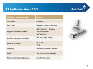 49
11 bolt-ons since IPO
Steadfast Network Broker Bolt-on
Centrewest Logiudice
Finn Foster Mooneys Insurance Brokers
Regional Insurance Brokers
AIS Insurance – Brisbane
Ausure Brisbane
Les Wigginton
Brecknock Insurance Brokers
VFP Insurance Brokers
McLardy McShane
McIntyre
King
Rothbury Wilkinson Insurance Brokers
NCIB IMC Trade Credit Solutions
Melbourne Insurance Brokers C. & M. Hammond
 