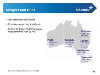 52
Mergers and Hubs
• Hubs established in six states
• 25 entities merged into 8 platforms
• On track to deliver 7% EBITA margin
improvement for Hubs by FY17
Sydney
6 into 2 hubs
60% owned
100% owned
Brisbane
3 into 1 hub
64% owned
Melbourne
5 into 1 hub
83% owned
Adelaide
5 into 2 hubs
71% owned
100% owned
Perth
3 brokers into 1
67% owned
Tasmania
3 into 1 hub
71% owned
Note: Ownership date effective as at 1 June 2015.
 