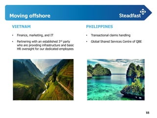 55
Moving offshore
PHILIPPINES
• Transactional claims handling
• Global Shared Services Centre of QBE
VIETNAM
• Finance, marketing, and IT
• Partnering with an established 3rd party
who are providing infrastructure and basic
HR oversight for our dedicated employees
 