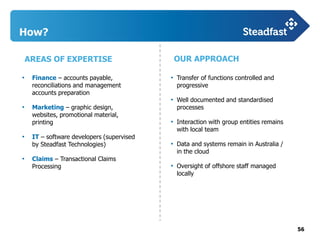 56
How?
• Transfer of functions controlled and
progressive
• Well documented and standardised
processes
• Interaction with group entities remains
with local team
• Data and systems remain in Australia /
in the cloud
• Oversight of offshore staff managed
locally
• Finance – accounts payable,
reconciliations and management
accounts preparation
• Marketing – graphic design,
websites, promotional material,
printing
• IT – software developers (supervised
by Steadfast Technologies)
• Claims – Transactional Claims
Processing
AREAS OF EXPERTISE OUR APPROACH
 