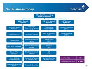 59
Our business today
Steadfast Underwriting
Agencies Holdings
100% Owned
Agencies
Accident & Health
Protection
Interruption
Underwriting Agencies
(IUA)
ARGIS Insurance Mansions of Australia
Calliden Home
Miramar Underwriting
Agency
CHU Strata Insurance
Procover Underwriting
Agency
Dawes Motor
Insurance
Steadfast Placement
Solutions
Home Builders
Insurance Agency
Underwriting Agencies
of Australia (UAA)
Hostsure Underwriting
Agency
Winsure Underwriting
50-99% Owned
Agencies
CAIP Income
Protection (70%)
MECON Insurance
(76%)
NM Insurance
(70%)
Protecsure
(90%)
QUS
(45%)
Sports Underwriting
Australia (80%)
<50% Owned
Agencies
Emergence Insurance
(25%)
Sterling Insurance
(39.5%)
No. of agencies 22
Pro-forma annual GWP $765m
 