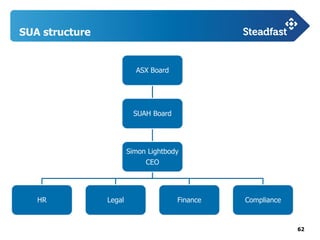 62
SUA structure
ASX Board
SUAH Board
Simon Lightbody
CEO
HR Legal Finance Compliance
 