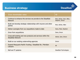 66
Business strategy
• Grow shareholder value All
• Continue to enhance the services we provide to the Steadfast
Network
Nick, Adrian, Sam, Allan,
Stephen, Simon
• Build and develop strategic relationships with insurers and other
parties
Nick, Adrian, Allan
• Deliver synergies from our acquisitions made to date Dana, Peter, Stephen
• Grow from acquisitions Dana, Simon
• Cross-sell existing and new products and services within the
Steadfast Network
Adrian, Sam, Simon
• Build on our existing underwriting agencies Simon
• Expand Macquarie Pacific Funding / Steadfast Re / Meridian
Lawyers
All
• Roll out IT systems Steadfast Technologies
 