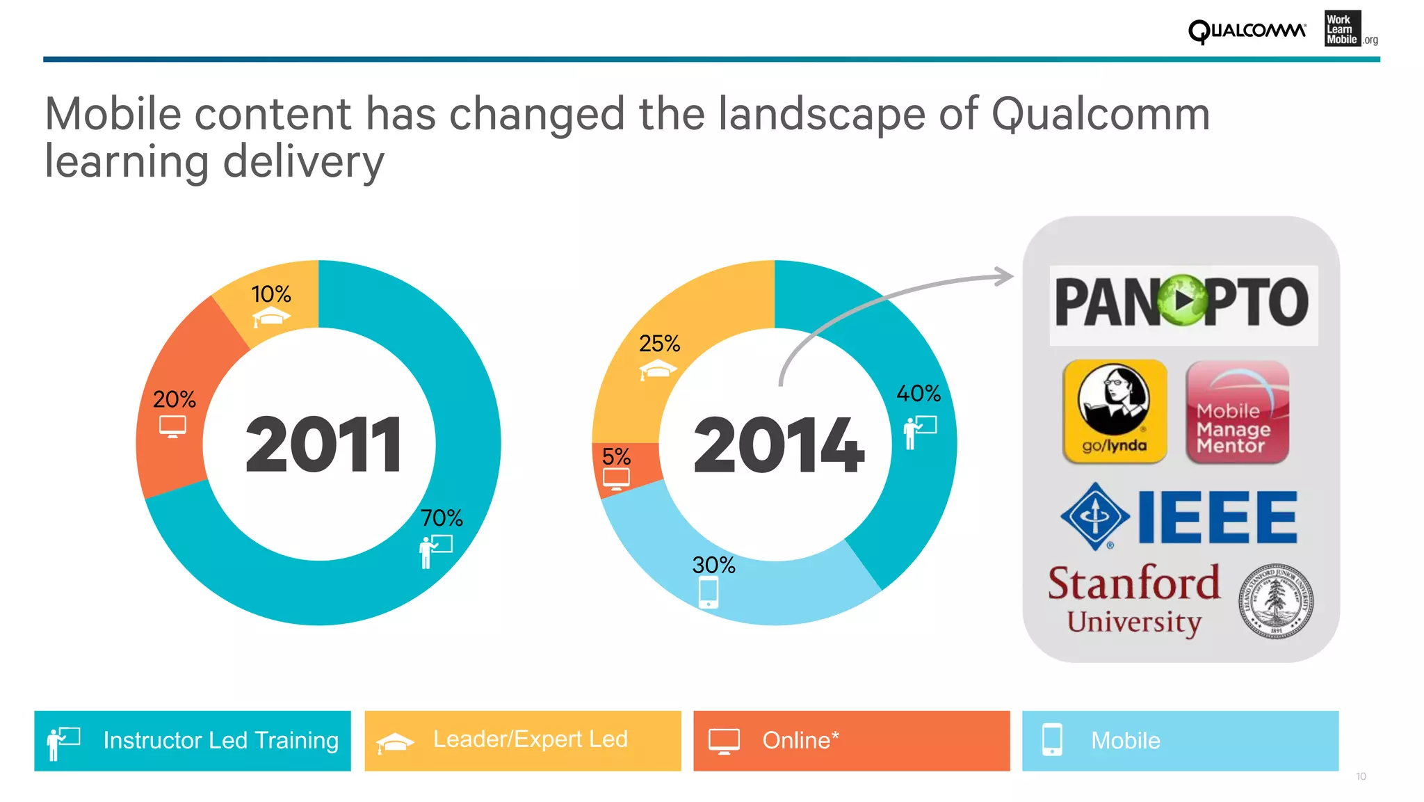 10
Mobile content has changed the landscape of Qualcomm
learning delivery
70%
20%
10%
40%
30%
5%
25%
2011
 2014
Instructor Led Training Leader/Expert Led Online* Mobile
 