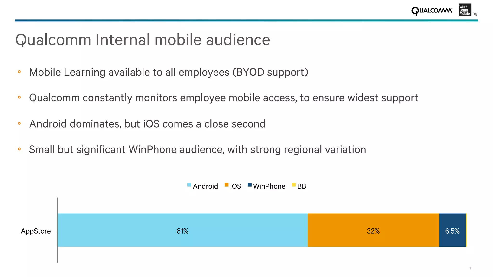 11
Qualcomm Internal mobile audience
61%
 32%
 6.5%
AppStore
Android
 iOS
 WinPhone
 BB
!   Mobile Learning available to all employees (BYOD support)
!   Qualcomm constantly monitors employee mobile access, to ensure widest support
!   Android dominates, but iOS comes a close second
!   Small but signiﬁcant WinPhone audience, with strong regional variation
 