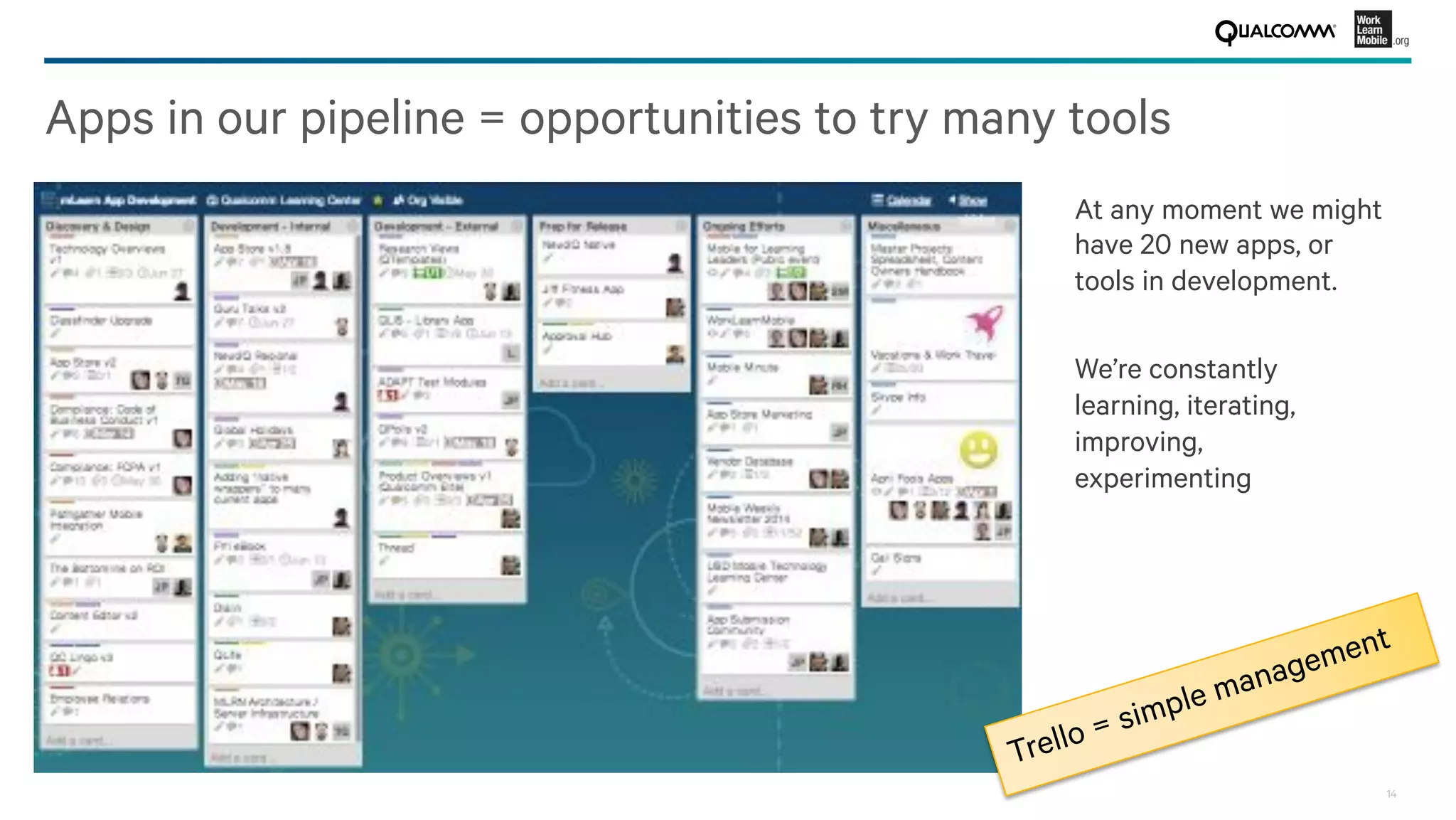 14
Apps in our pipeline = opportunities to try many tools
At any moment we might
have 20 new apps, or
tools in development.

We’re constantly
learning, iterating,
improving,
experimenting
Trello = simple management
 