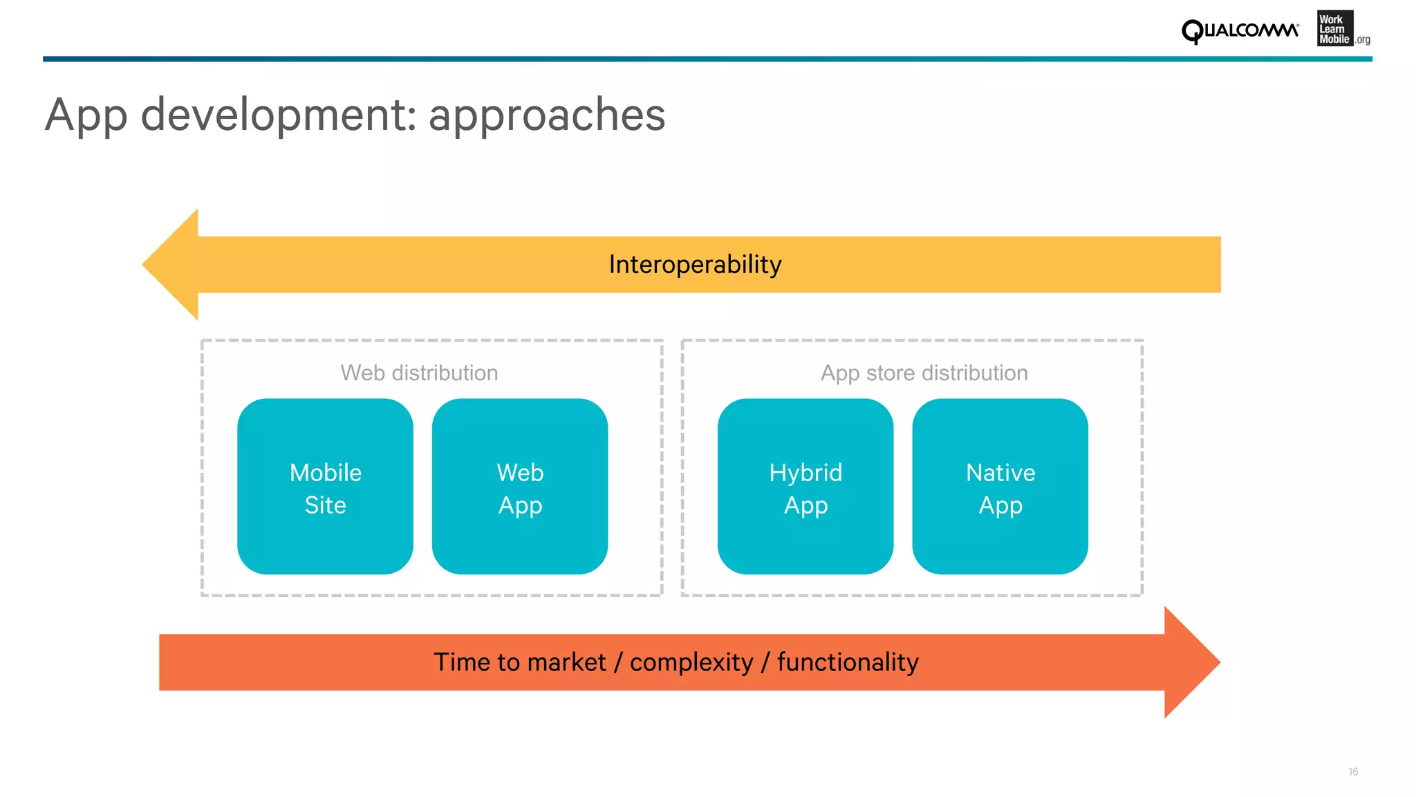16
App development: approaches
Time to market / complexity / functionality
Interoperability
Mobile
Site
Web
App
Web distribution
Hybrid
App
Native
App
App store distribution
 