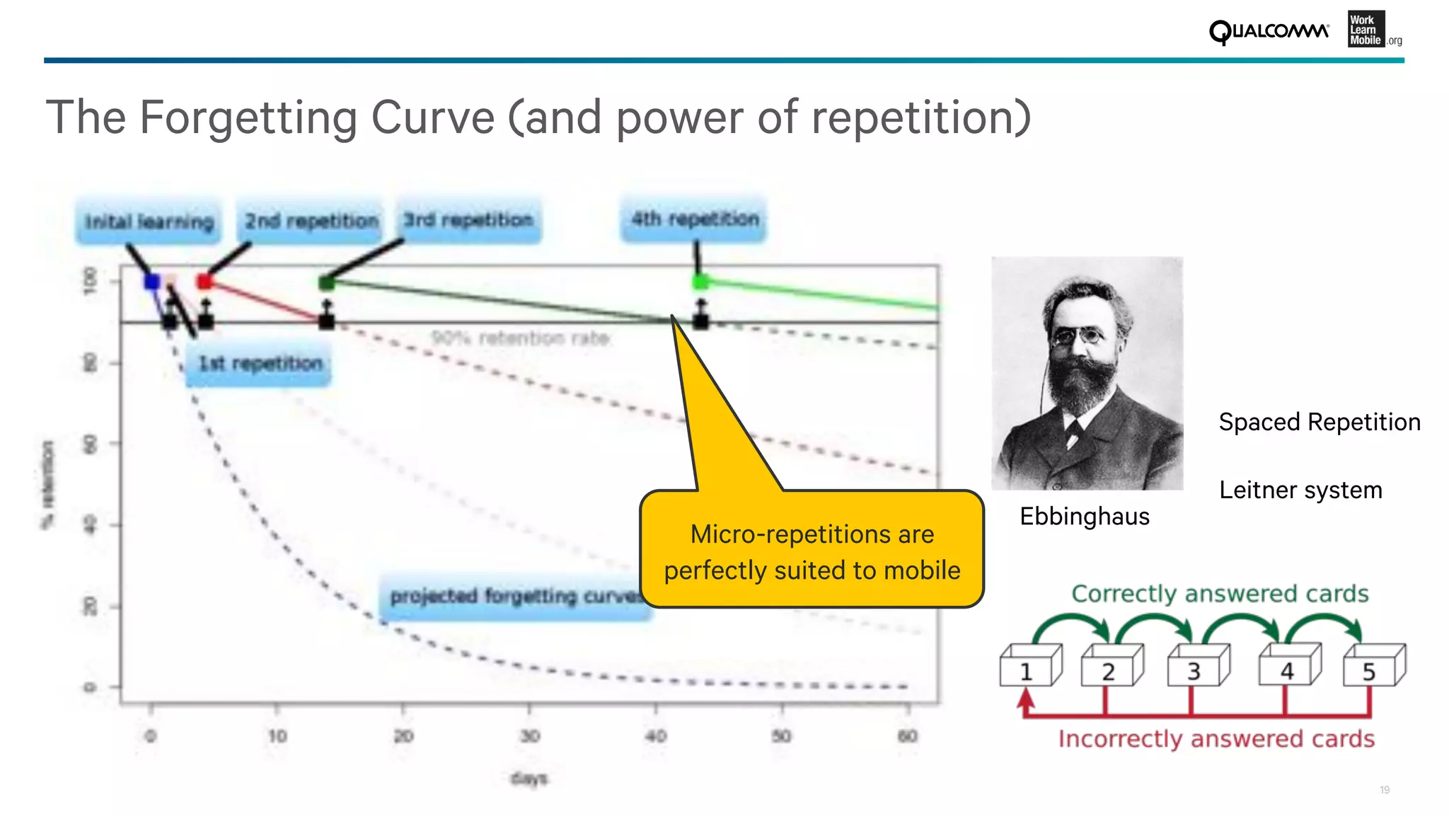 19
The Forgetting Curve (and power of repetition)
Micro-repetitions are 
perfectly suited to mobile
Spaced Repetition

Leitner system
Ebbinghaus
 