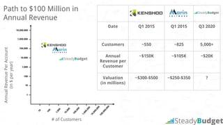 Date Q1 2015 Q1 2015 Q3 2020
Customers ~550 ~825 5,000+
Annual
Revenue per
Customer
~$150K ~$105K ~$20K
Valuation
(in millions)
~$300-$500 ~$250-$350 ?
Path to $100 Million in
Annual Revenue
AnnualRevenuePerAccount
(in$peryear)
# of Customers
 