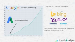 Revenue (in billions)
Adwords Launched
PPC also core revenue strategy for:
Digital is on track to replace TV as the largest
advertising medium by 2018.
 