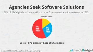 Agencies Seek Software Solutions
Lots of PPC Clients = Lots of Challenges
Source: 2014 State of Search Report, Hanapin Marketing
56% of PPC digital marketers will put more focus on automation software in 2015.
 