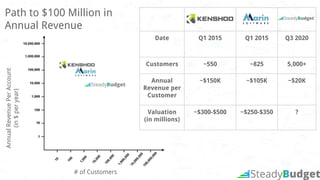 Date Q1 2015 Q1 2015 Q3 2020
Customers ~550 ~825 5,000+
Annual
Revenue per
Customer
~$150K ~$105K ~$20K
Valuation
(in mill...