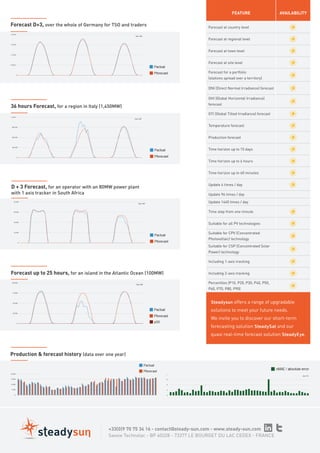 +33(0)9 70 75 34 16 - contact@steady-sun.com - www.steady-sun.com
Savoie Technolac - BP 40328 - 73377 Le Bourget du Lac cedex - France
FEATURE AVAILABILITY
Forecast at country level
Forecast at regional level
Forecast at town level
Forecast at site level
Forecast for a portfolio
(stations spread over a territory)
DNI (Direct Normal Irradiance) forecast
GHI (Global Horizontal Irradiance)
forecast
GTI (Global Tilted Irradiance) forecast
Temperature forecast
Production forecast
Time horizon up to 15 days
Time horizon up to 6 hours
Time horizon up to 60 minutes
Update 4 times / day
Update 96 times / day
Update 1440 times / day
Time step from one minute
Suitable for all PV technologies
Suitable for CPV (Concentrated
Photovoltaic) technology
Suitable for CSP (Concentrated Solar
Power) technology
Including 1-axis tracking
Including 2-axis tracking
Percentiles (P10, P20, P30, P40, P50,
P60, P70, P80, P90)
Forecast D+3, over the whole of Germany for TSO and traders
D + 3 Forecast, for an operator with an 80MW power plant
with 1 axis tracker in South Africa
36 hours Forecast, for a region in Italy (1,450MW)
Production & forecast history (data over one year)
Steadysun offers a range of upgradable
solutions to meet your future needs.
We invite you to discover our short-term
forecasting solution SteadySat and our
quasi real-time forecast solution SteadyEye.
Forecast up to 25 hours, for an island in the Atlantic Ocean (100MW)
 