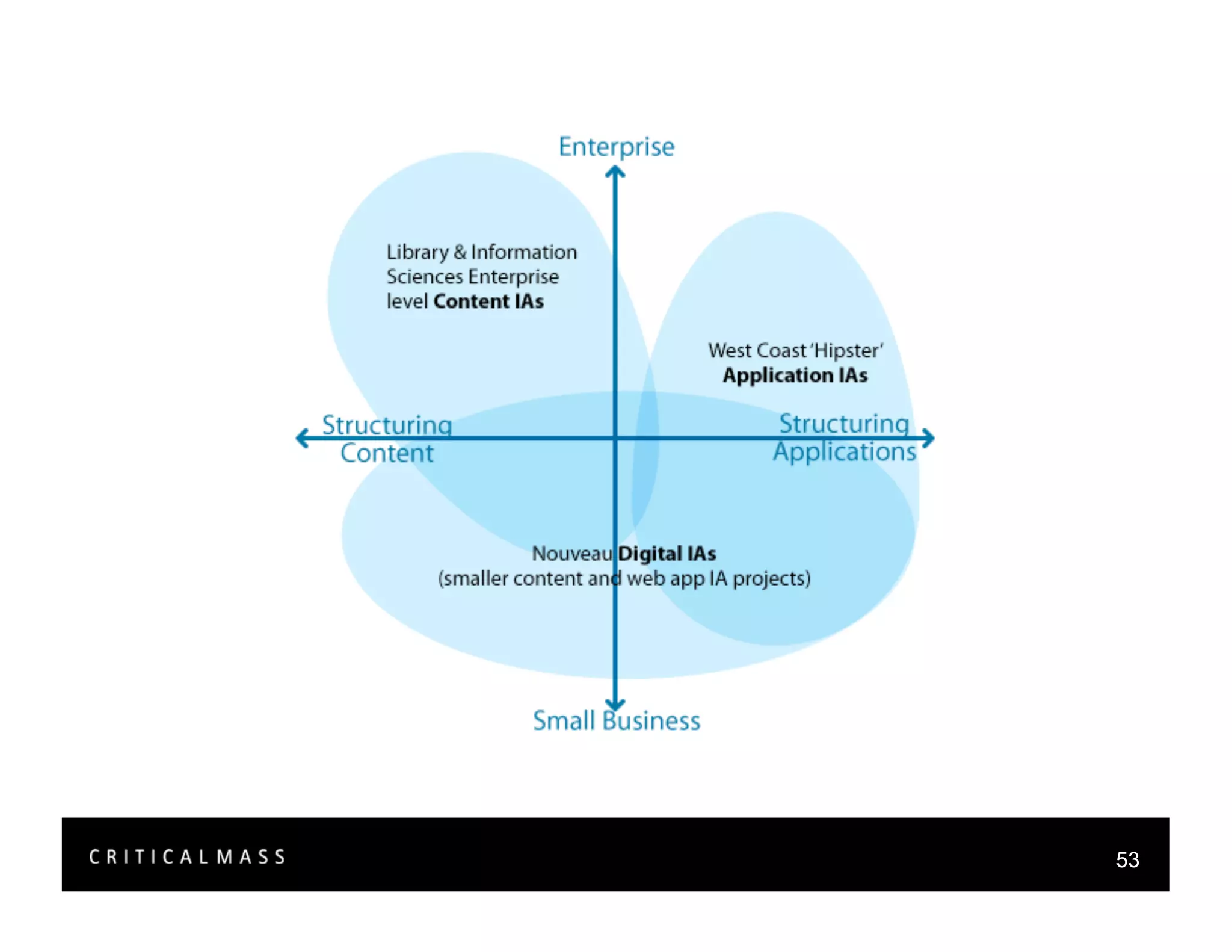 Stealing From The Information Architects