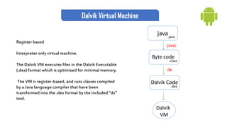 Dalvik Virtual Machine
Register based
Interpreter only virtual machine.
The Dalvik VM executes files in the Dalvik Executable
(.dex) format which is optimized for minimal memory.
The VM is register-based, and runs classes compiled
by a Java language compiler that have been
transformed into the .dex format by the included “dx”
tool.
java
Byte code
Dalvik Code
Dalvik
VM
.java
.class
.dex
javac
dx
 