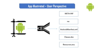 META-INF
res
AndroidManifest.xml
Classes.dex
Resources.arsc
App illustrated – User Perspective
 