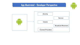 Activity
Intents
Content Providers
Service
Broadcast Receivers
App illustrated – Developer Perspective
 