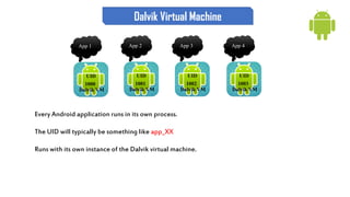 Dalvik Virtual Machine
Every Android application runs in its own process.
The UID will typically be something like app_XX
Runs with its own instance of the Dalvik virtual machine.
UID
1000
Dalvik VM
App 1
UID
1001
Dalvik VM
App 2
UID
1002
Dalvik VM
App 3
UID
1003
Dalvik VM
App 4
 