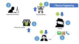 Legitimate developer
1 2
34
5
Hacker
Android Market
Third party market
User
1. Reverse Engineering
6
 