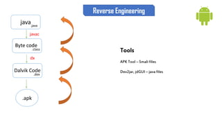 java
Byte code
Dalvik Code
.apk
.java
.class
.dex
javac
dx
Reverse Engineering
Tools
APK Tool – Smali files
Dex2jar, jdGUI – java files
 