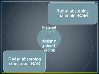 Radar absorbing
materials -RAM
Radar absorbing
structures- RAS
Material
s used
in
designin
g stealth
aircraft
 