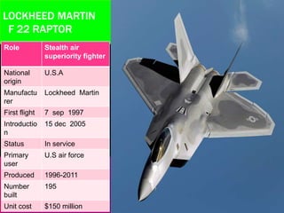 LOCKHEED MARTIN 
F 22 RAPTOR 
Role Stealth air 
superiority fighter 
National 
origin 
U.S.A 
Manufactu 
rer 
Lockheed Martin 
First flight 7 sep 1997 
Introductio 
n 
15 dec 2005 
Status In service 
Primary 
user 
U.S air force 
Produced 1996-2011 
Number 
195 
built 
Unit cost $150 million 
 
