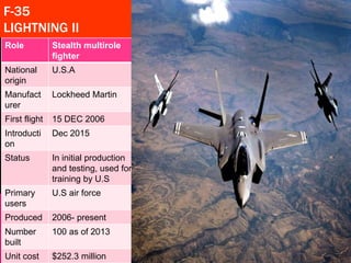 F-35 
LIGHTNING II 
Role Stealth multirole 
fighter 
National 
origin 
U.S.A 
Manufact 
urer 
Lockheed Martin 
First flight 15 DEC 2006 
Introducti 
Dec 2015 
on 
Status In initial production 
and testing, used for 
training by U.S 
Primary 
users 
U.S air force 
Produced 2006- present 
Number 
built 
100 as of 2013 
Unit cost $252.3 million 
 
